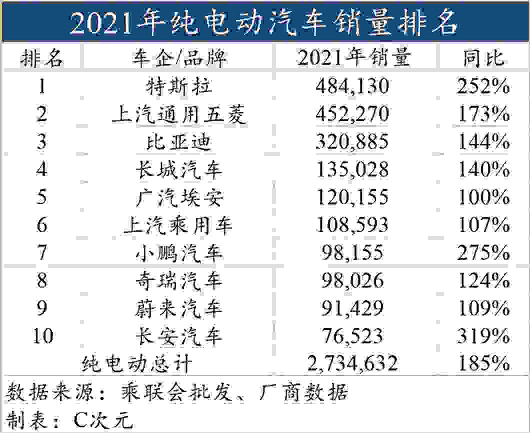 新能源汽车品牌排行榜 别提比亚迪“一个打十个” 2021最全新能源汽车销量排名出炉(图5)